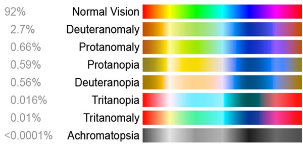 Colourful blindness chart