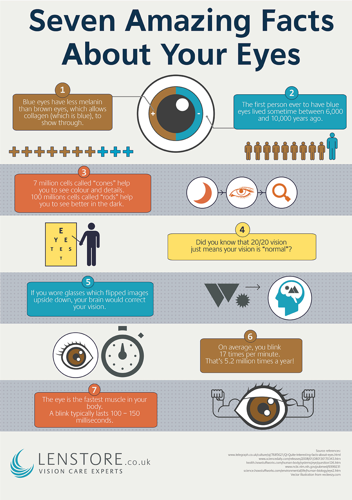 7 Amazing Eye Facts