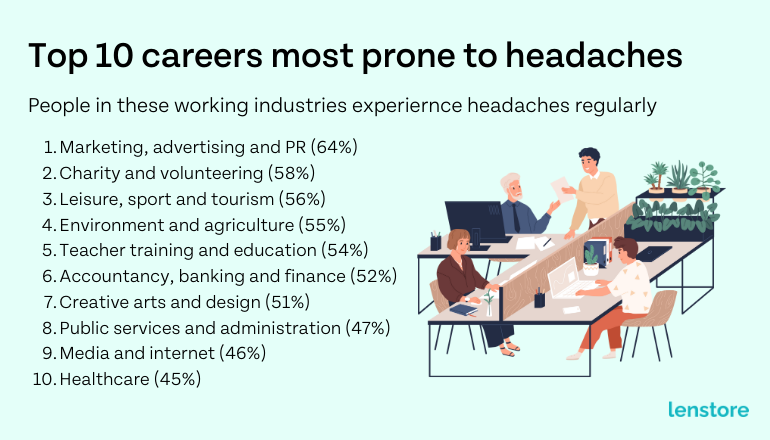 Careers prone to headaches infographic