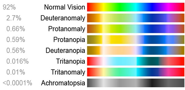 Colour Blindness Chart