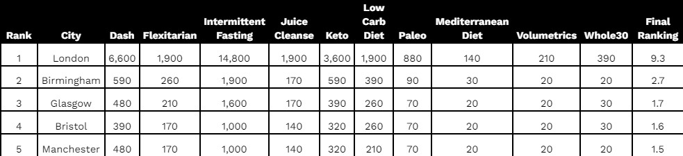 diet obsessed table 2