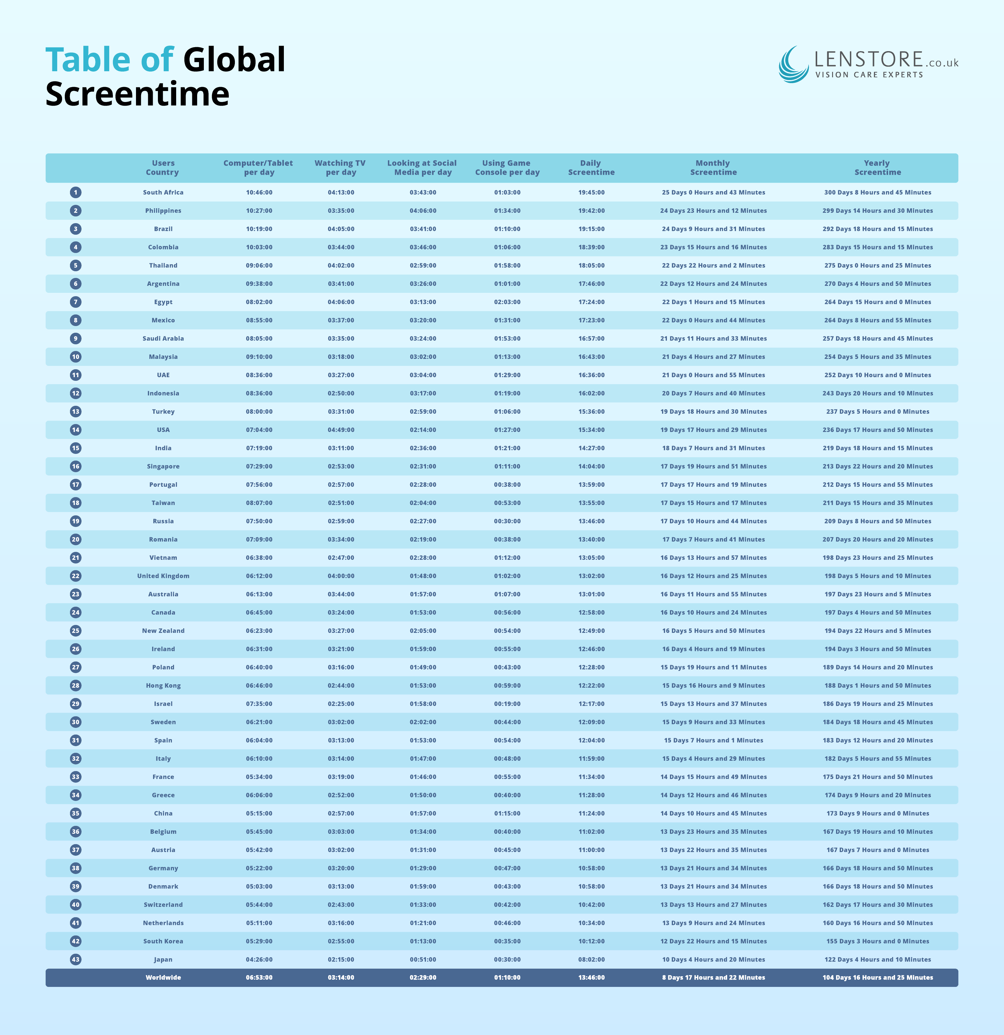 Screentime Worldwide Table