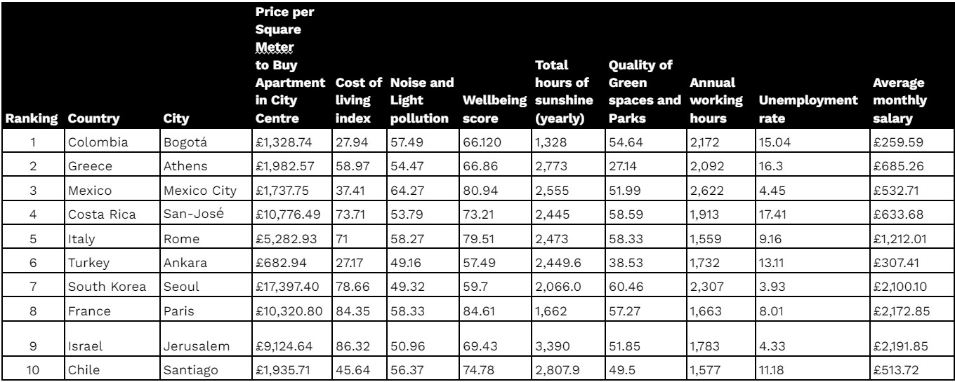 Stressed out cities table