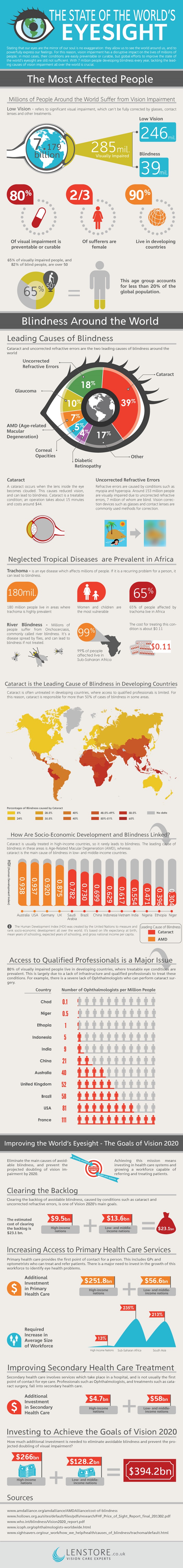 The state of the world's eyesight infographic