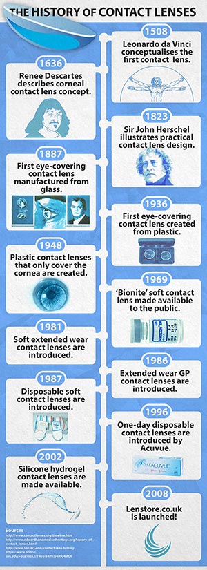 History of contact lenses infographic