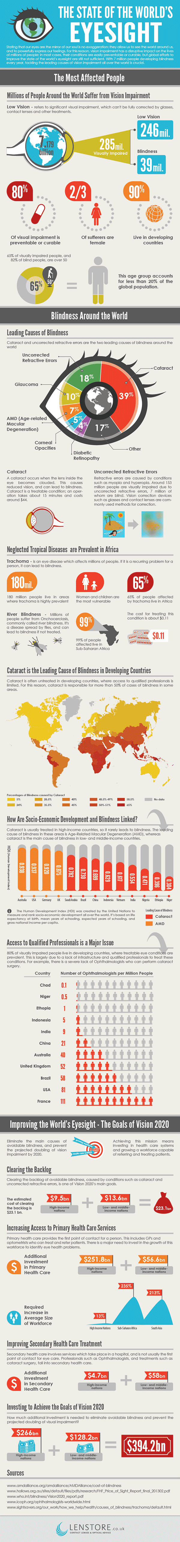 State of the world's eyesight