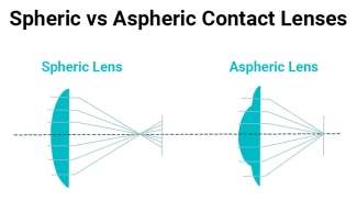 Aspheric lenses
