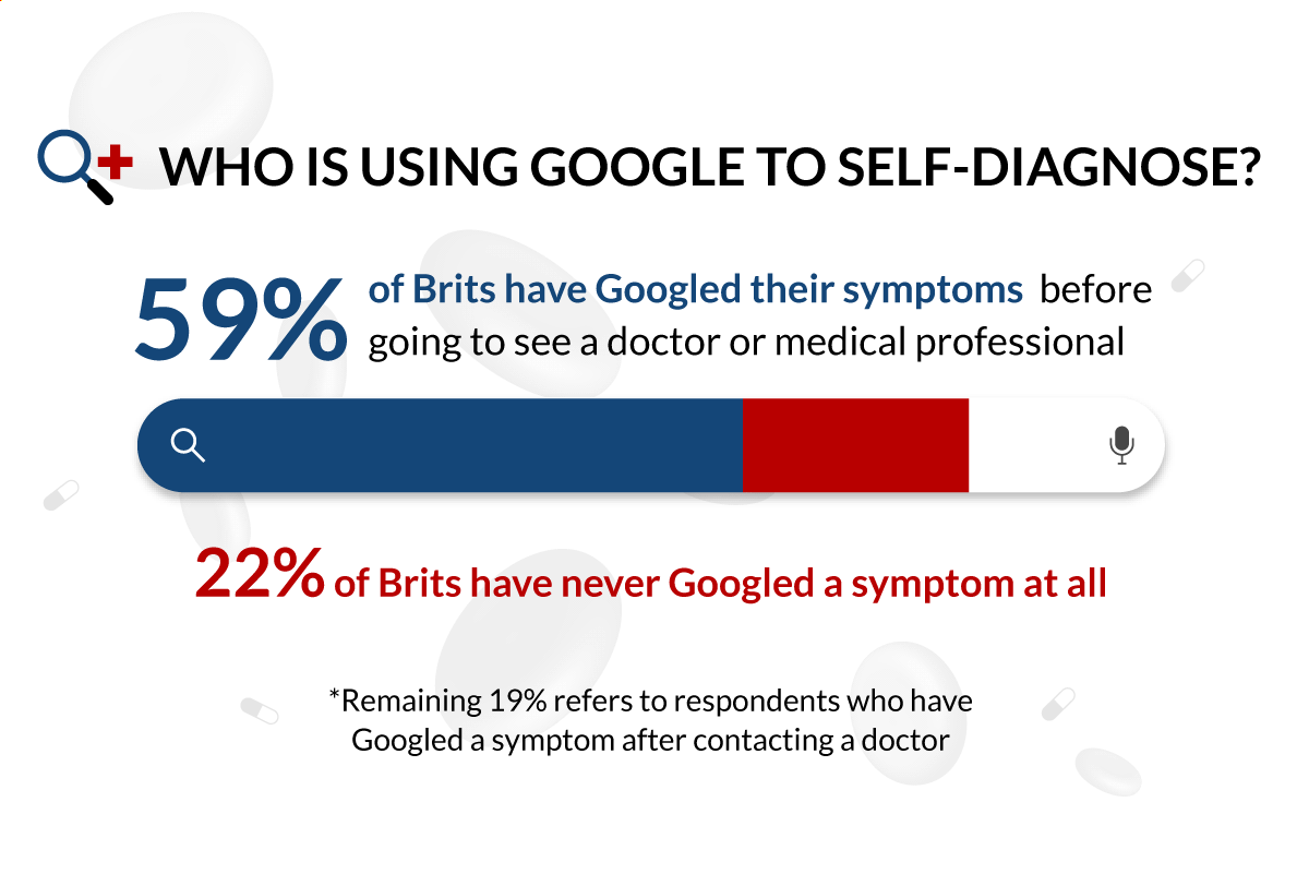 Survey: Googling Our Health Symptoms | Lenstore