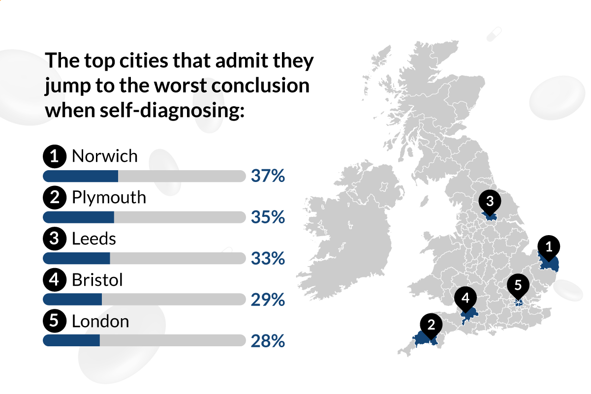 Survey: Googling Our Health Symptoms | Lenstore