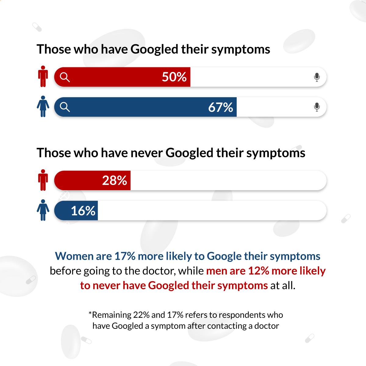 Survey: Googling Our Health Symptoms | Lenstore