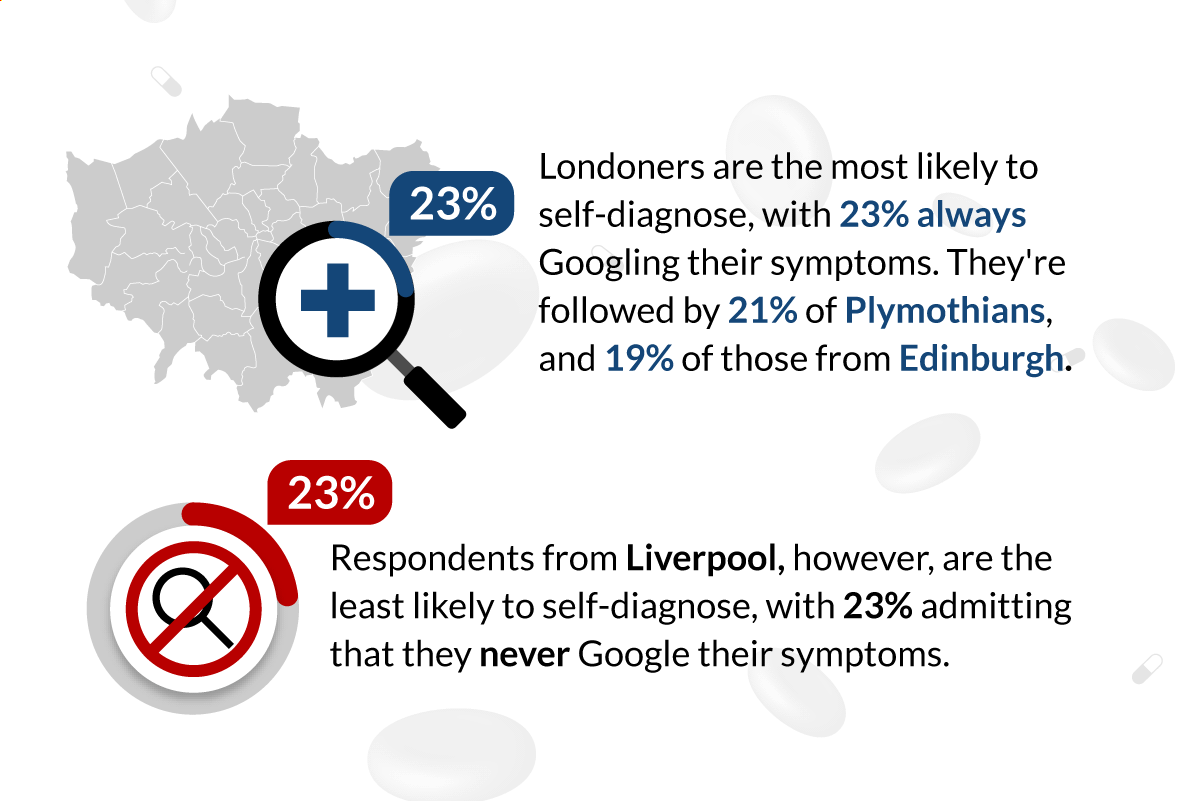 Survey: Googling Our Health Symptoms | Lenstore