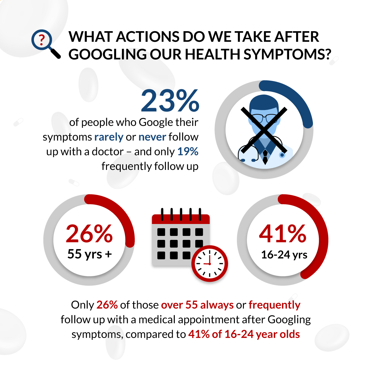 Survey: Googling Our Health Symptoms | Lenstore