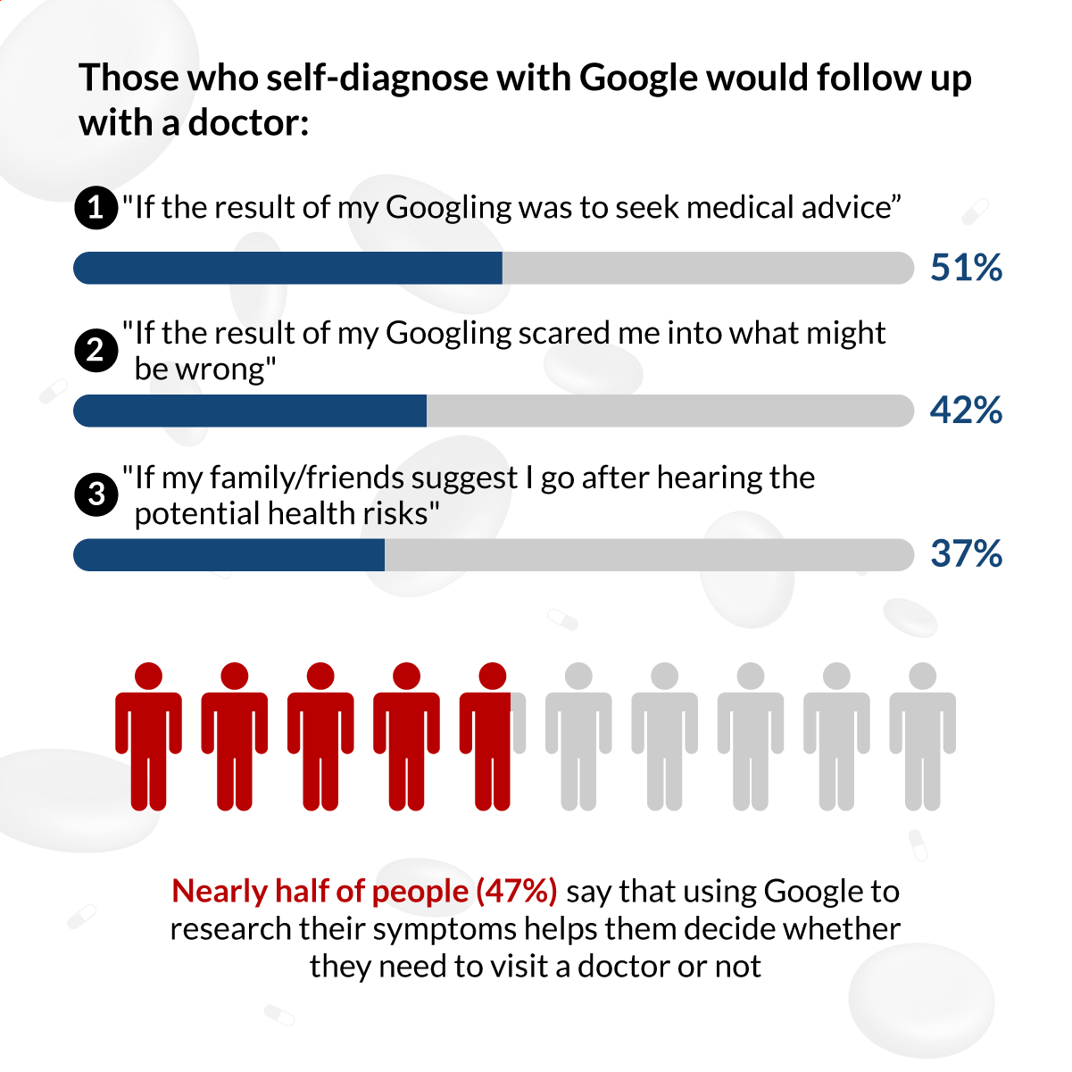 Survey: Googling Our Health Symptoms | Lenstore