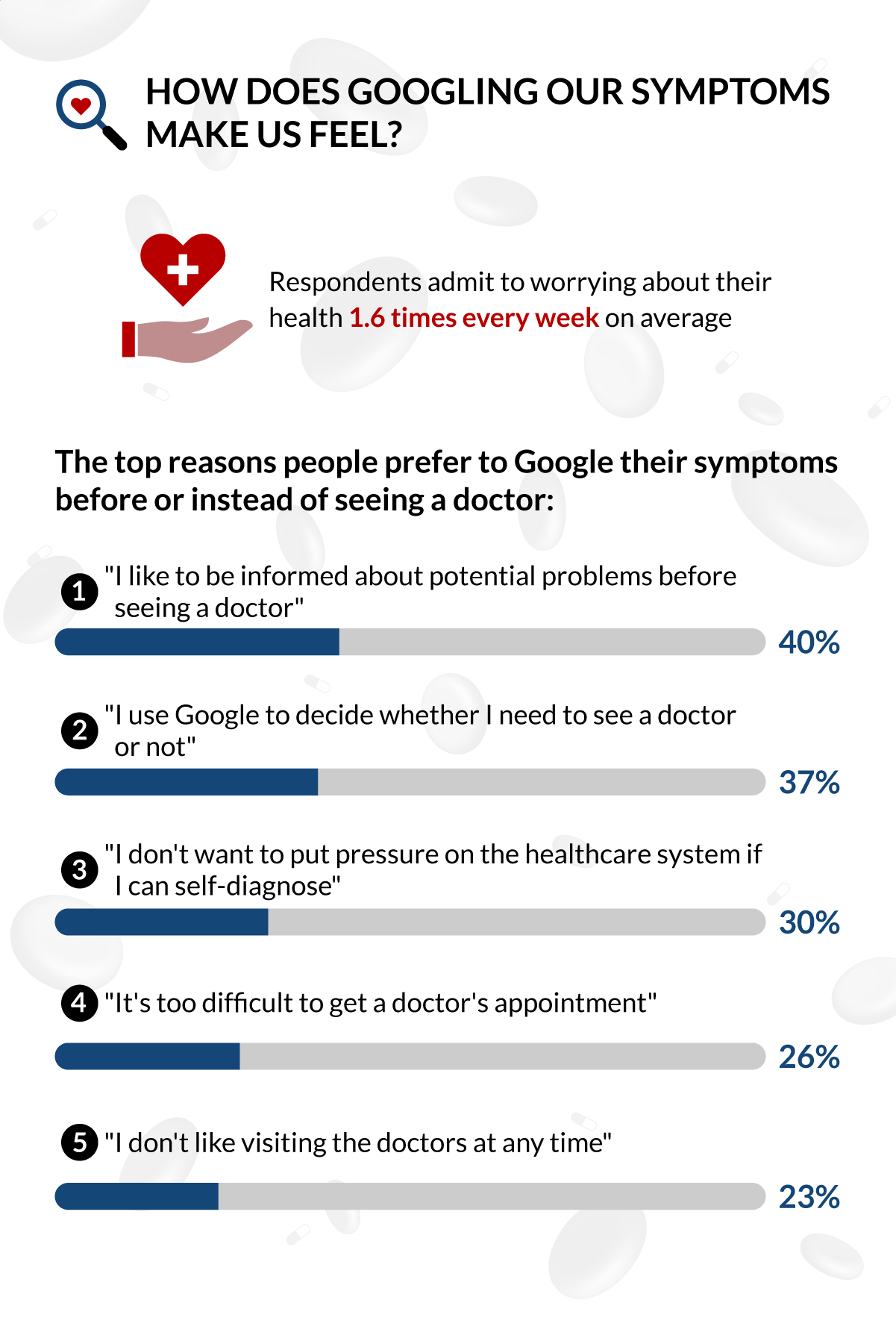 Survey: Googling Our Health Symptoms | Lenstore