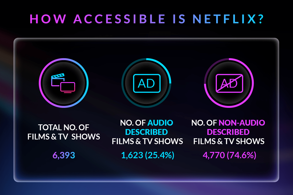 How accessible is Netflix?
