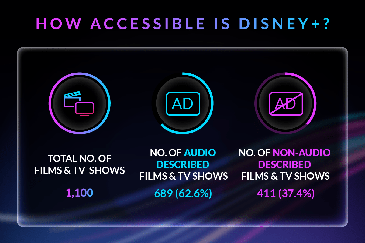How accessible is Disney+?