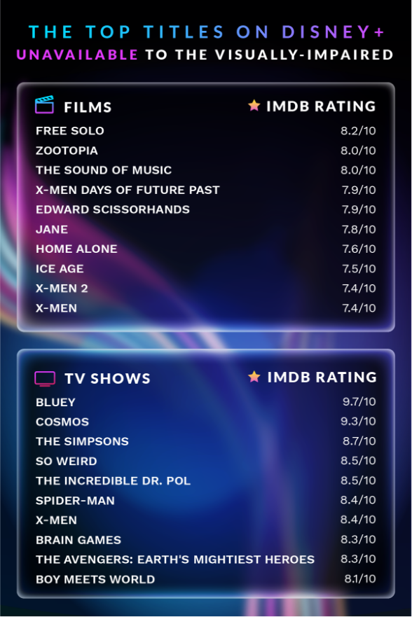 How accessible is Disney+?