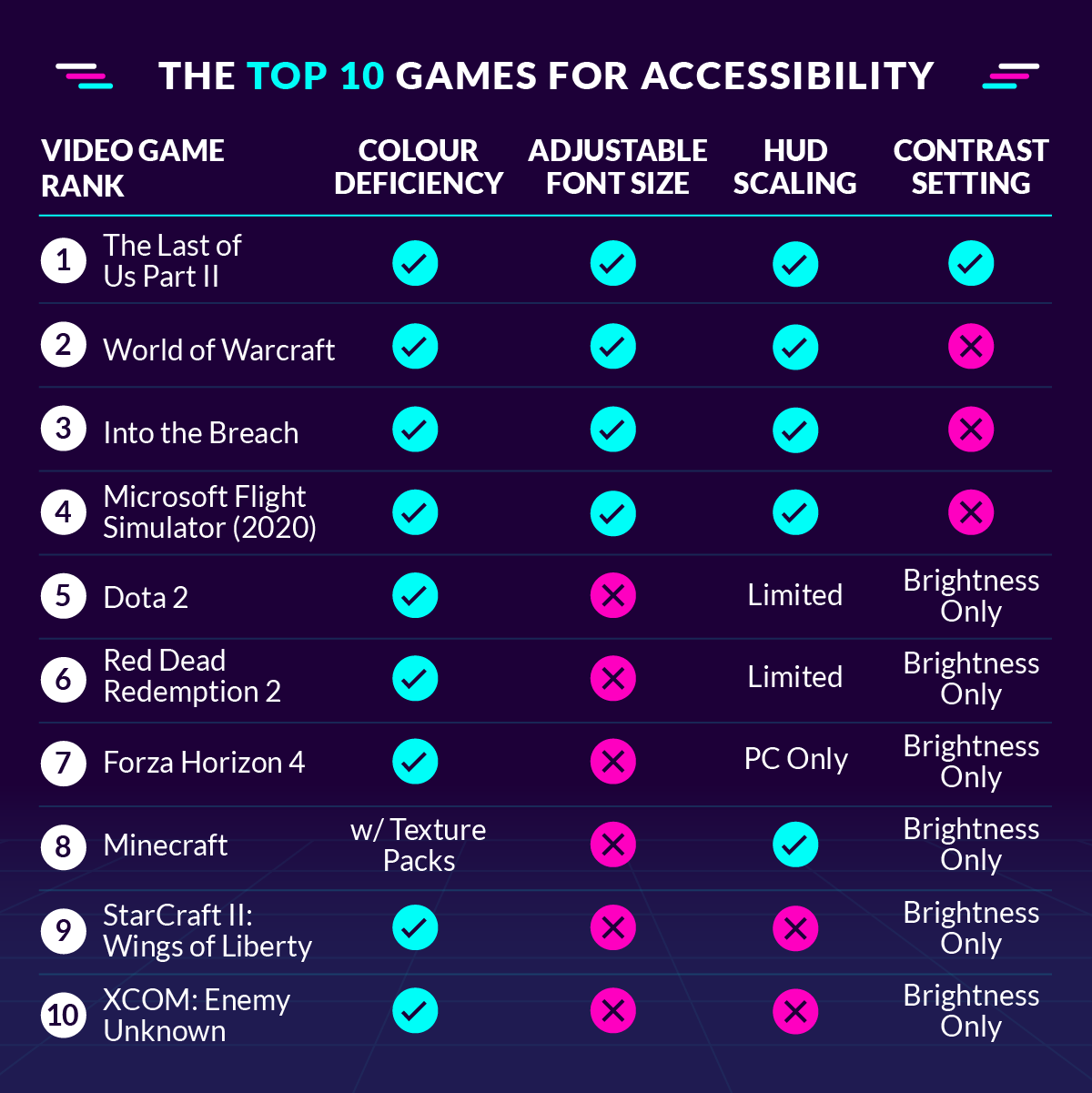 Every Console Game Above 95 On Metacritic (Because There Aren't Any 100)