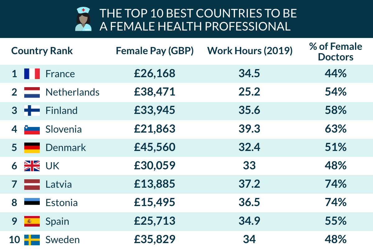 The best countries in Europe to be a female health professional